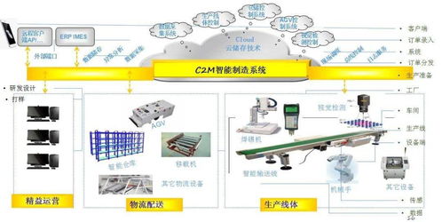 數(shù)字經(jīng)濟(jì)賦能,助力企業(yè)從 制造 邁向 智能制造