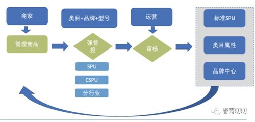 電商系統(tǒng)中商品模型與類目體系設(shè)計